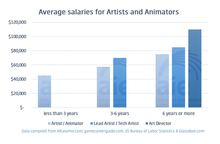 Salaries for Artists and Animators - Academy of Interactive
